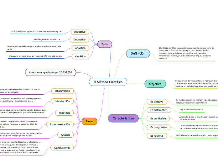 El M Todo Cient Fico Mind Map